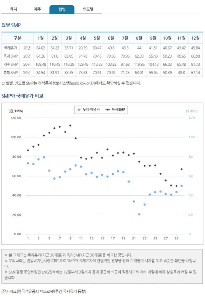 태양광smp가격 월별.jpg