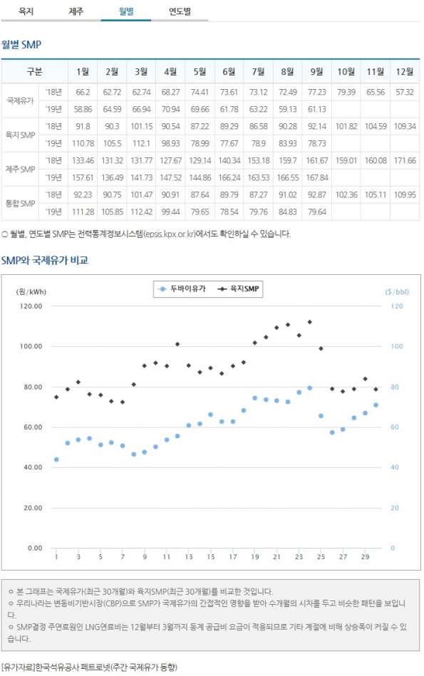 태양광발전smp가격월별.jpg