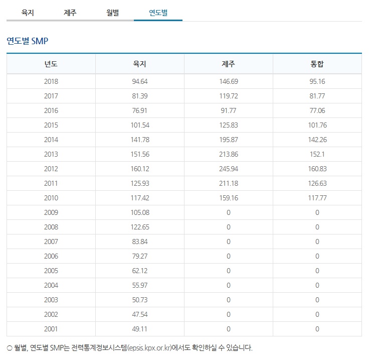 태양광발전 smp가격 연도별.jpg