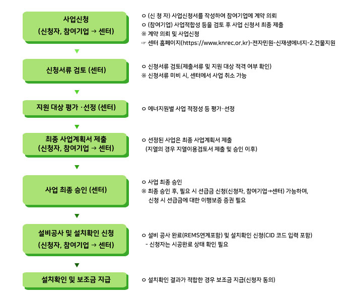 건물지원사업-4.-지원절차.jpg