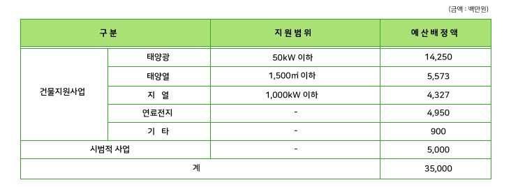 건물지원사업-1.-지원규모.jpg